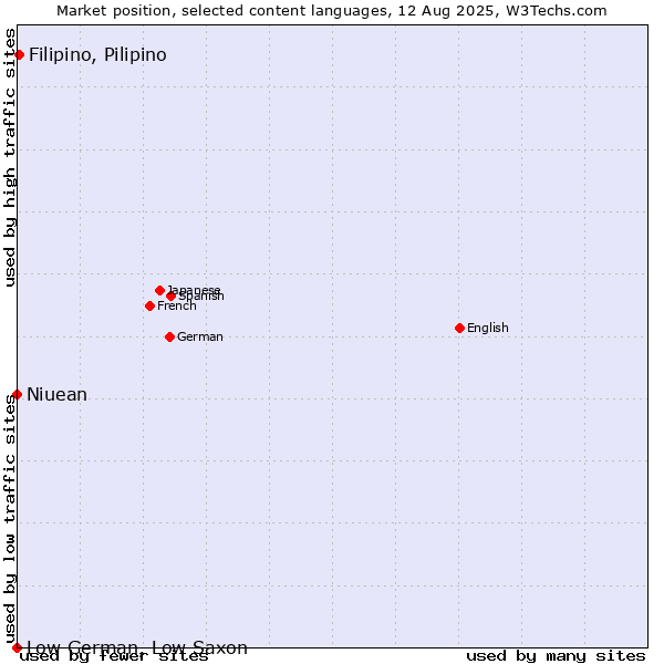 Market position of Filipino, Pilipino vs. Niuean vs. Low German, Low Saxon