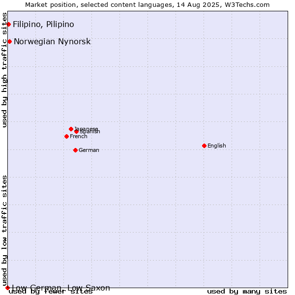 Market position of Norwegian Nynorsk vs. Filipino, Pilipino vs. Low German, Low Saxon