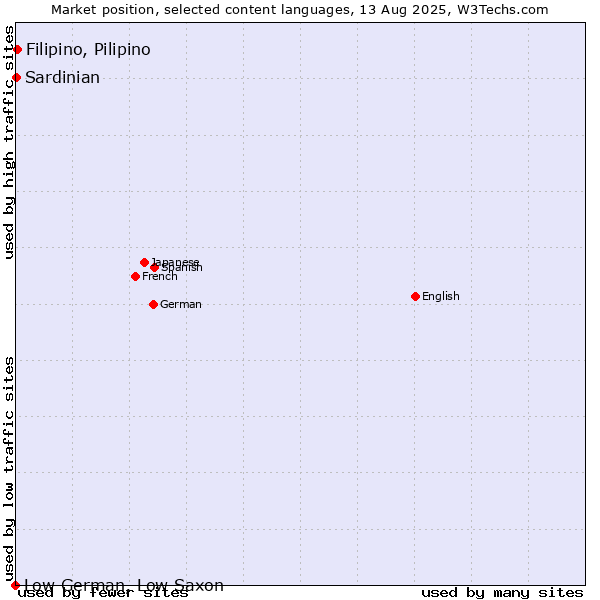 Market position of Filipino, Pilipino vs. Sardinian vs. Low German, Low Saxon