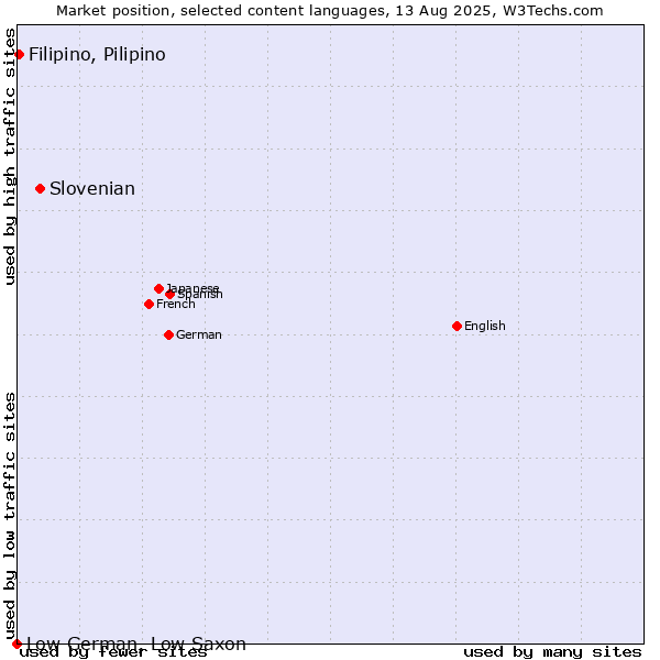 Market position of Slovenian vs. Filipino, Pilipino vs. Low German, Low Saxon
