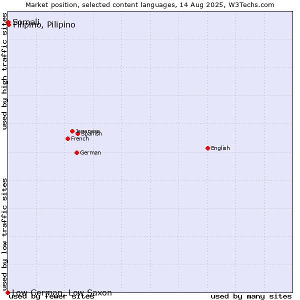 Market position of Filipino, Pilipino vs. Somali vs. Low German, Low Saxon