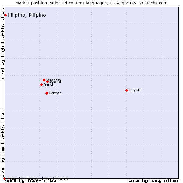 Market position of Filipino, Pilipino vs. Twi vs. Low German, Low Saxon