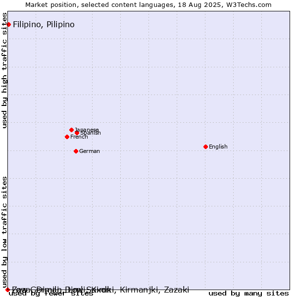 Market position of Filipino, Pilipino vs. Low German, Low Saxon vs. Zaza, Dimili, Dimli, Kirdki, Kirmanjki, Zazaki