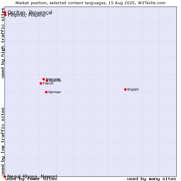 Market position of Filipino, Pilipino vs. Occitan, Provençal vs. Nepal Bhasa, Newari