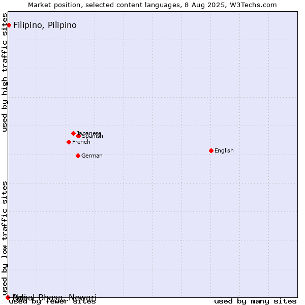 Market position of Filipino, Pilipino vs. Nepal Bhasa, Newari vs. Pali