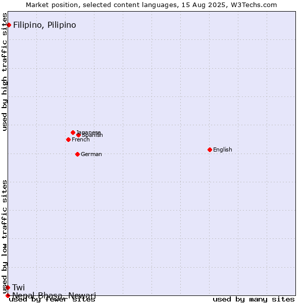 Market position of Filipino, Pilipino vs. Twi vs. Nepal Bhasa, Newari