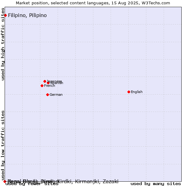 Market position of Filipino, Pilipino vs. Nepal Bhasa, Newari vs. Zaza, Dimili, Dimli, Kirdki, Kirmanjki, Zazaki