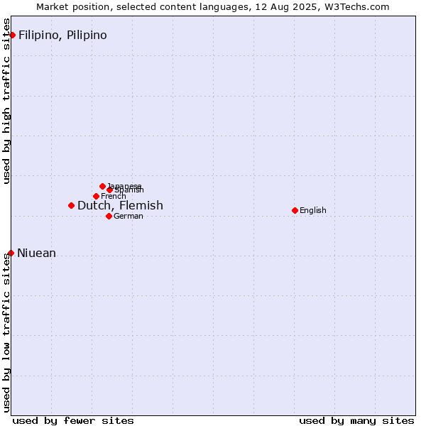 Market position of Dutch, Flemish vs. Filipino, Pilipino vs. Niuean