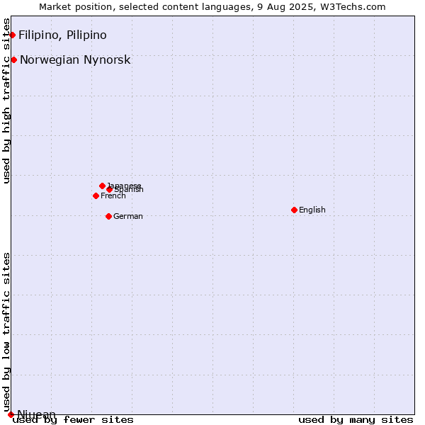 Market position of Norwegian Nynorsk vs. Filipino, Pilipino vs. Niuean