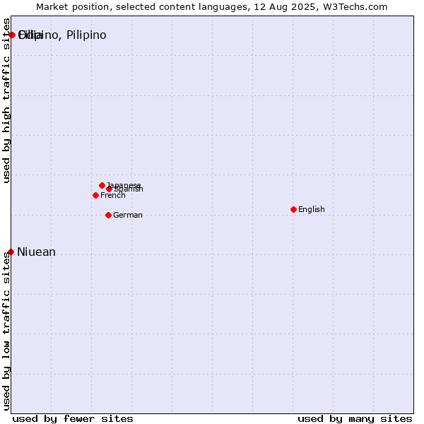 Market position of Filipino, Pilipino vs. Odia vs. Niuean