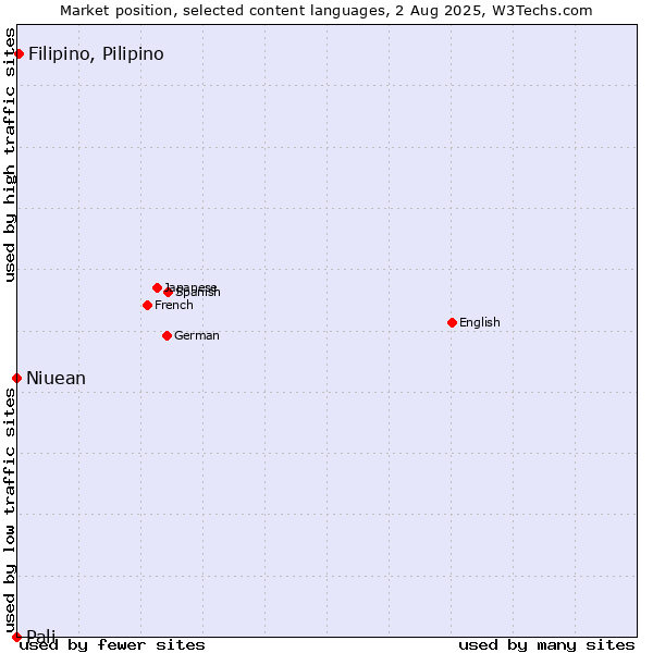 Market position of Filipino, Pilipino vs. Niuean vs. Pali