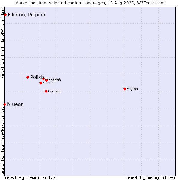 Market position of Polish vs. Filipino, Pilipino vs. Niuean