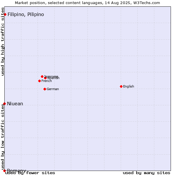 Market position of Filipino, Pilipino vs. Niuean vs. Romany