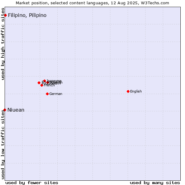 Market position of Russian vs. Filipino, Pilipino vs. Niuean
