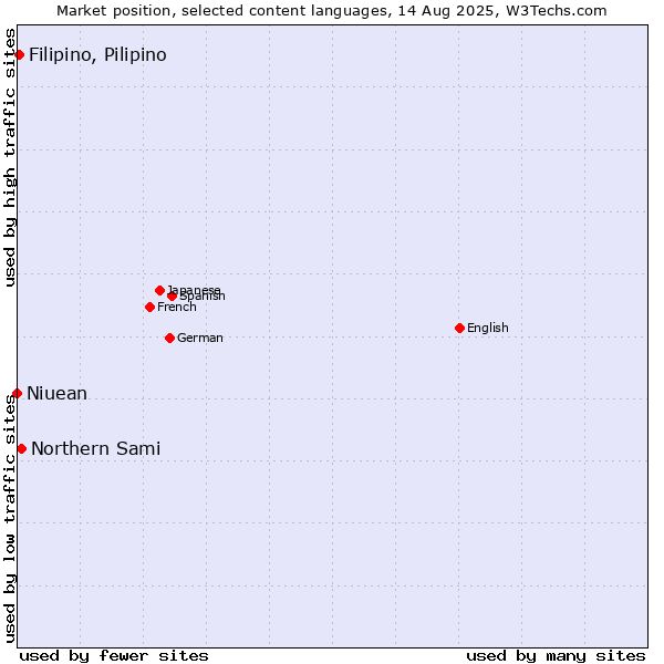 Market position of Northern Sami vs. Filipino, Pilipino vs. Niuean