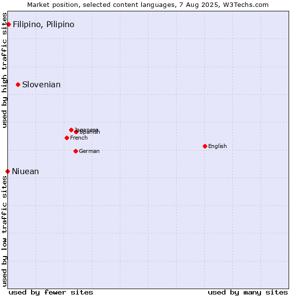 Market position of Slovenian vs. Filipino, Pilipino vs. Niuean