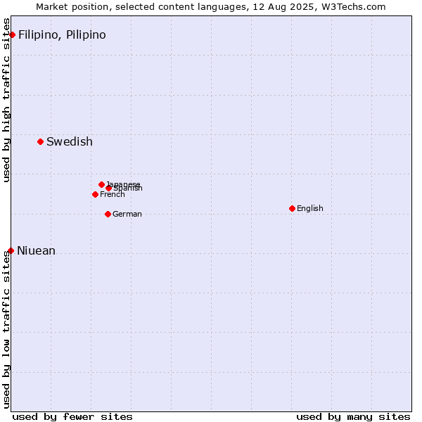 Market position of Swedish vs. Filipino, Pilipino vs. Niuean