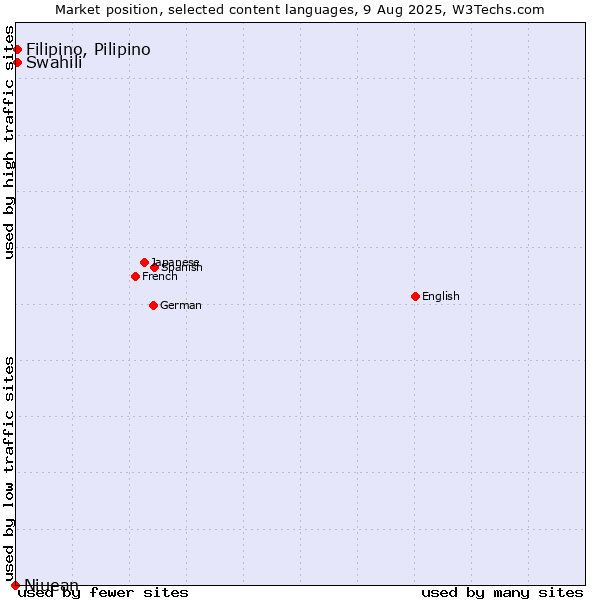 Market position of Swahili vs. Filipino, Pilipino vs. Niuean