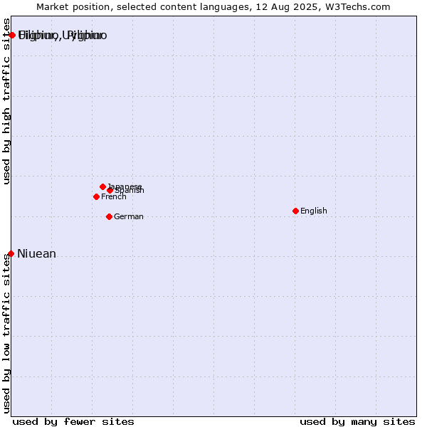 Market position of Filipino, Pilipino vs. Uighur, Uyghur vs. Niuean