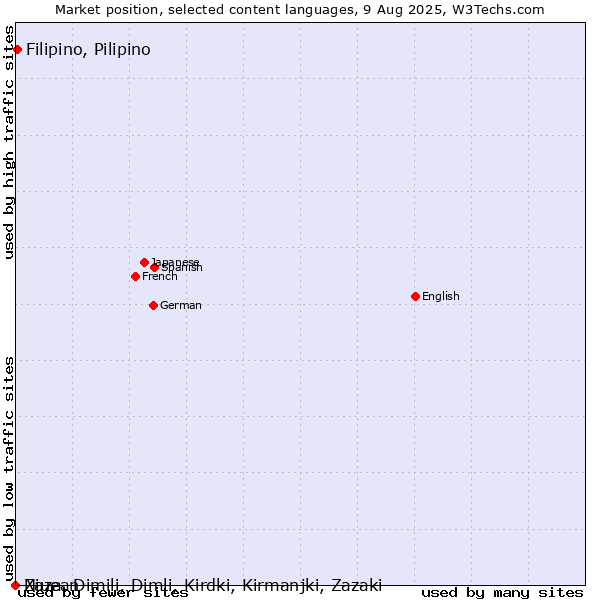 Market position of Filipino, Pilipino vs. Niuean vs. Zaza, Dimili, Dimli, Kirdki, Kirmanjki, Zazaki