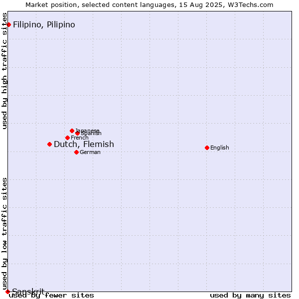 Market position of Dutch, Flemish vs. Filipino, Pilipino vs. Sanskrit