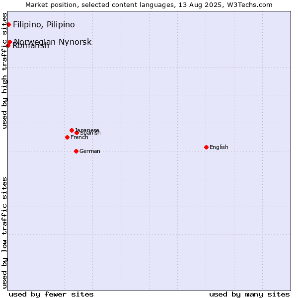 Market position of Norwegian Nynorsk vs. Filipino, Pilipino vs. Romansh