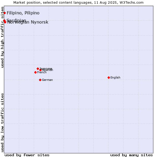 Market position of Norwegian Nynorsk vs. Filipino, Pilipino vs. Sardinian