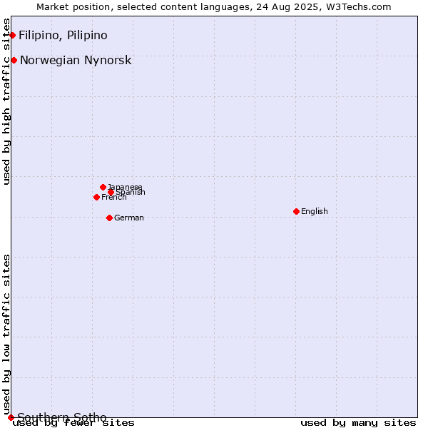 Market position of Norwegian Nynorsk vs. Filipino, Pilipino vs. Southern Sotho