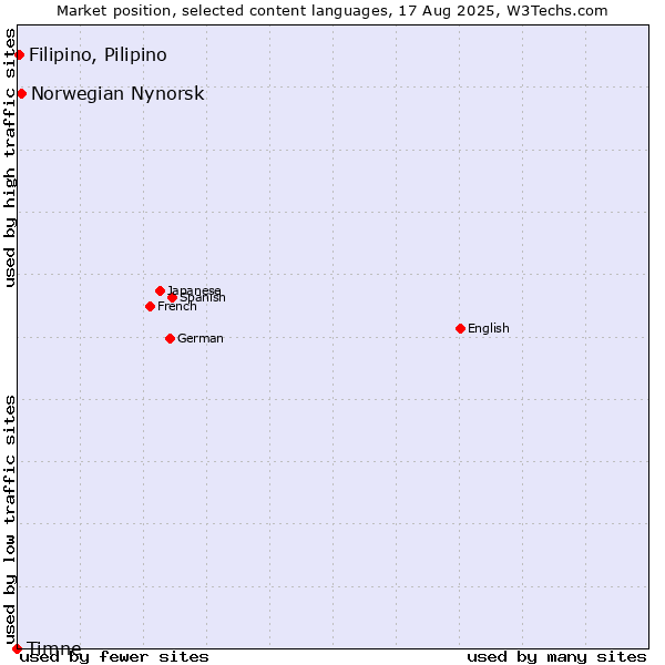 Market position of Norwegian Nynorsk vs. Filipino, Pilipino vs. Timne