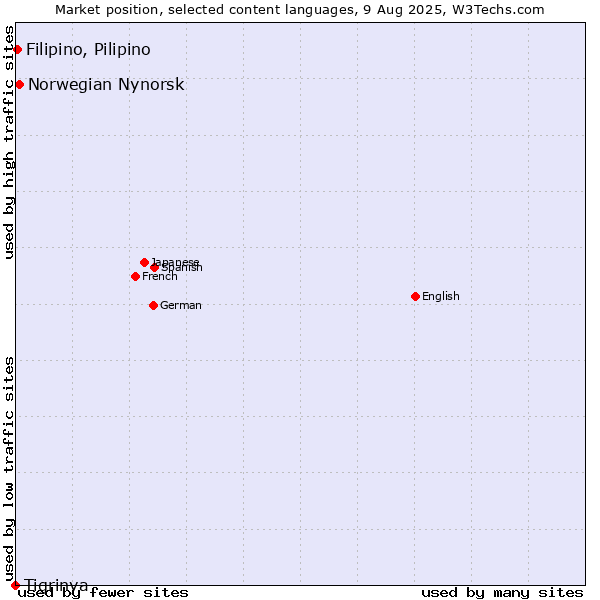 Market position of Norwegian Nynorsk vs. Filipino, Pilipino vs. Tigrinya