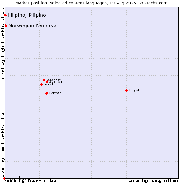 Market position of Norwegian Nynorsk vs. Filipino, Pilipino vs. Tokelau