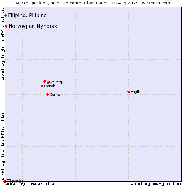 Market position of Norwegian Nynorsk vs. Filipino, Pilipino vs. Tuvalu