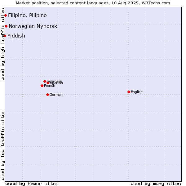Market position of Norwegian Nynorsk vs. Filipino, Pilipino vs. Yiddish