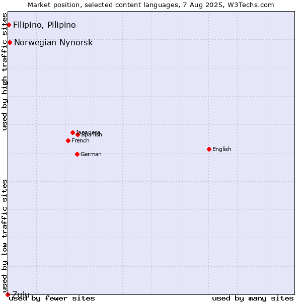 Market position of Norwegian Nynorsk vs. Filipino, Pilipino vs. Zulu