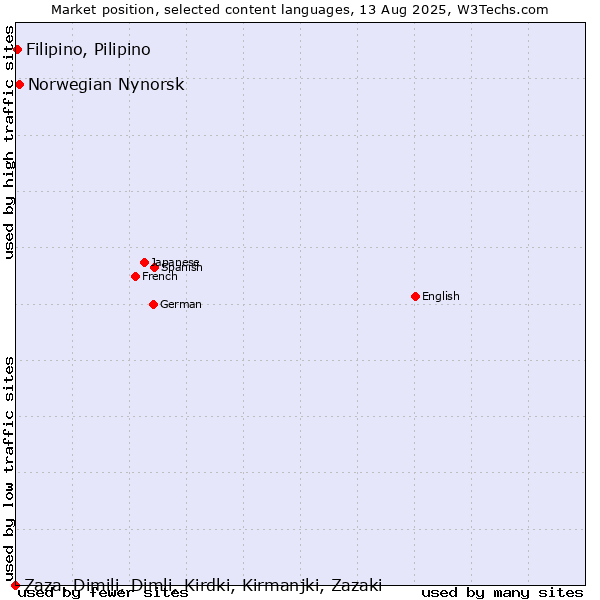 Market position of Norwegian Nynorsk vs. Filipino, Pilipino vs. Zaza, Dimili, Dimli, Kirdki, Kirmanjki, Zazaki
