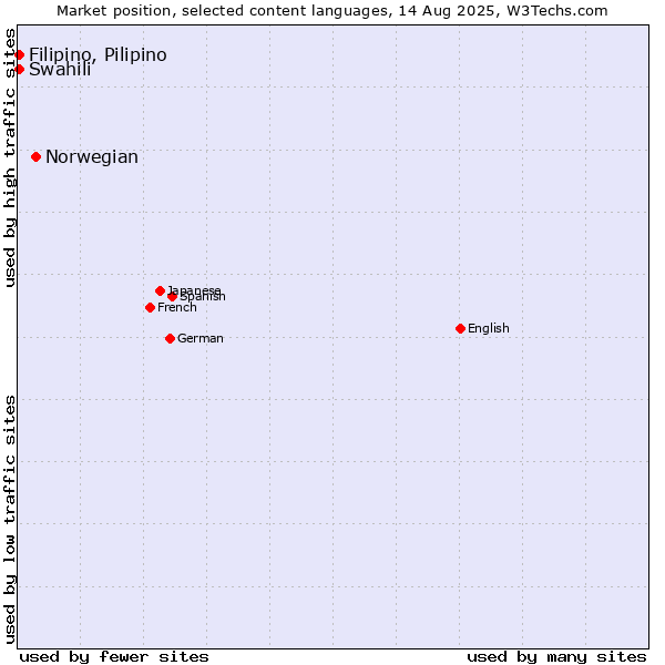 Market position of Norwegian vs. Swahili vs. Filipino, Pilipino