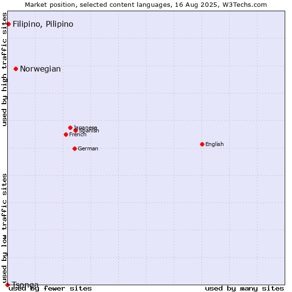 Market position of Norwegian vs. Filipino, Pilipino vs. Tsonga