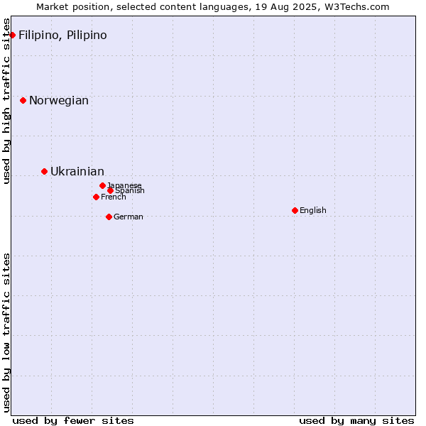 Market position of Ukrainian vs. Norwegian vs. Filipino, Pilipino