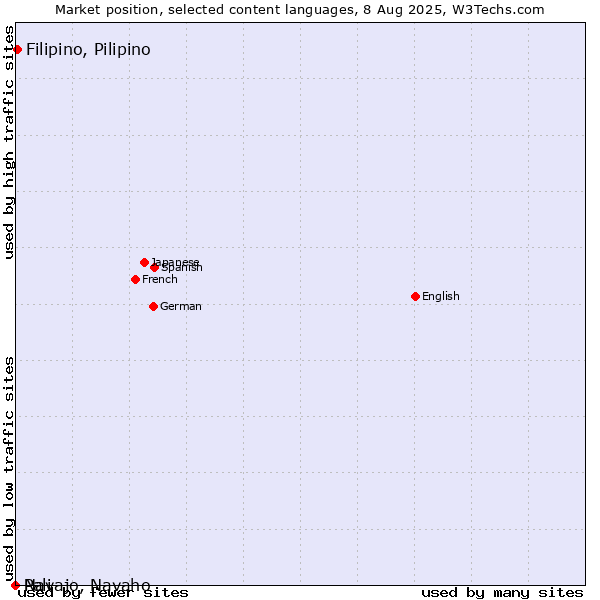Market position of Filipino, Pilipino vs. Navajo, Navaho vs. Pali