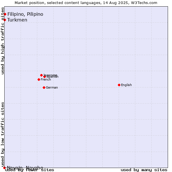 Market position of Filipino, Pilipino vs. Turkmen vs. Navajo, Navaho