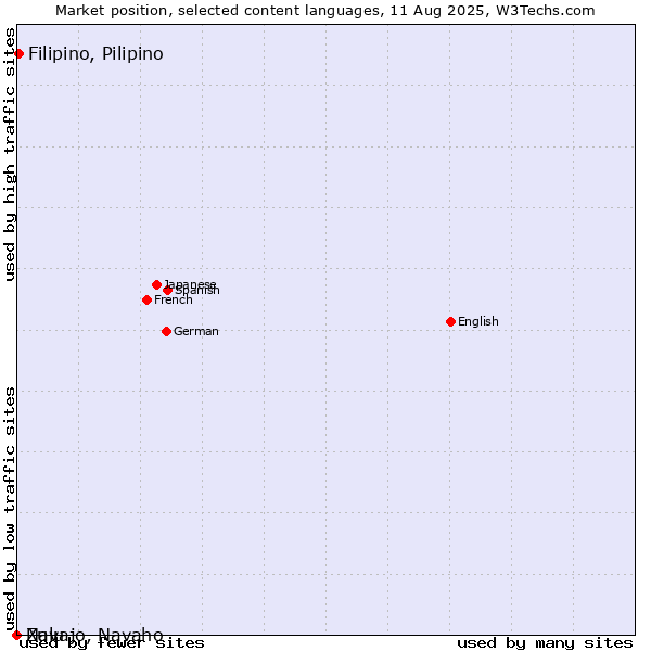Market position of Filipino, Pilipino vs. Zulu vs. Navajo, Navaho