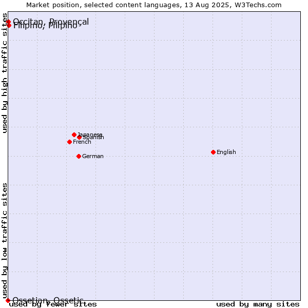 Market position of Filipino, Pilipino vs. Occitan, Provençal vs. Ossetian, Ossetic