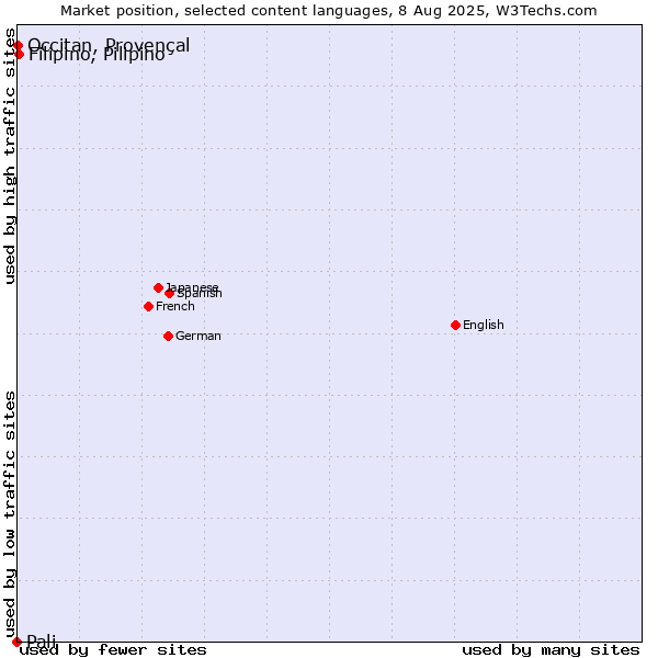 Market position of Filipino, Pilipino vs. Occitan, Provençal vs. Pali
