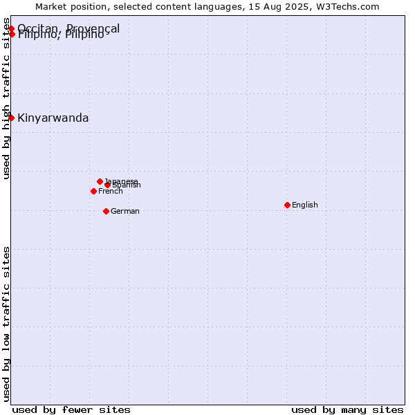 Market position of Filipino, Pilipino vs. Kinyarwanda vs. Occitan, Provençal