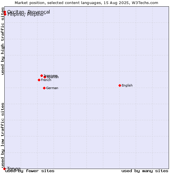 Market position of Filipino, Pilipino vs. Occitan, Provençal vs. Tonga