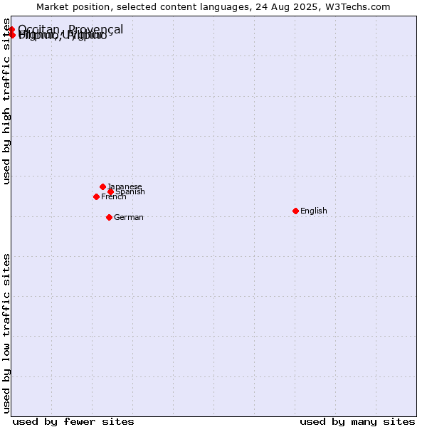 Market position of Filipino, Pilipino vs. Uighur, Uyghur vs. Occitan, Provençal