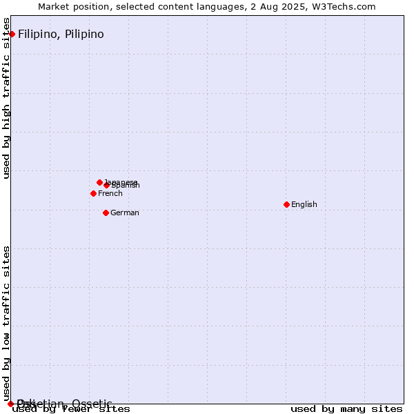 Market position of Filipino, Pilipino vs. Ossetian, Ossetic vs. Pali