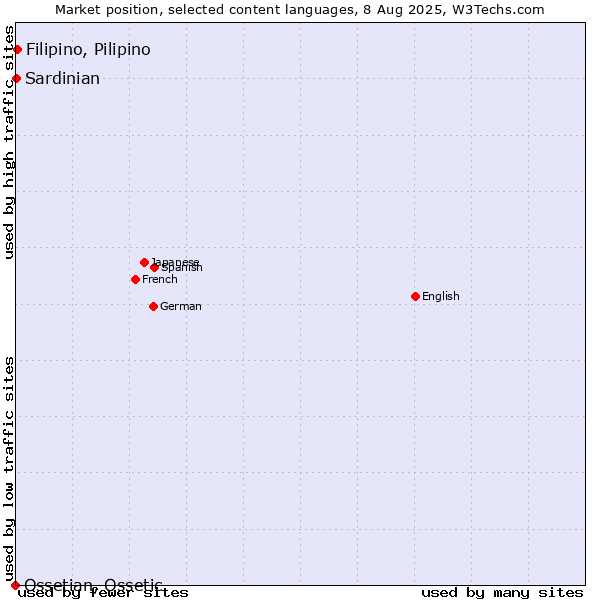 Market position of Filipino, Pilipino vs. Sardinian vs. Ossetian, Ossetic