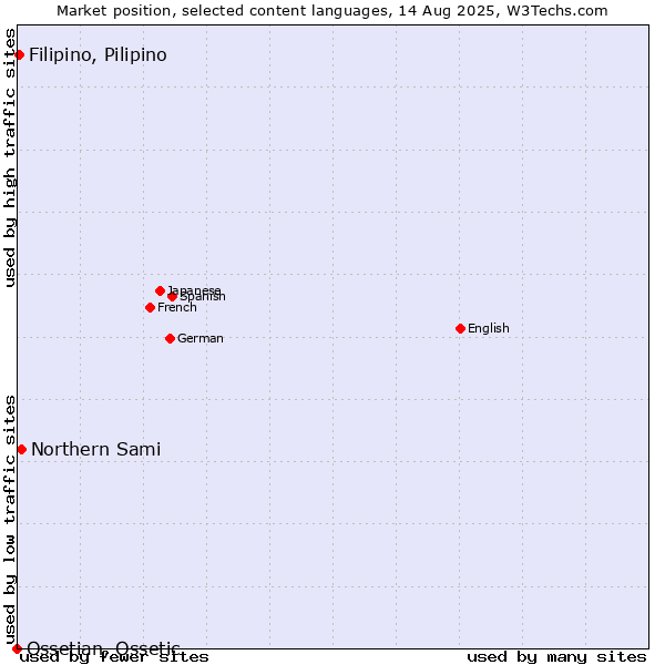 Market position of Northern Sami vs. Filipino, Pilipino vs. Ossetian, Ossetic