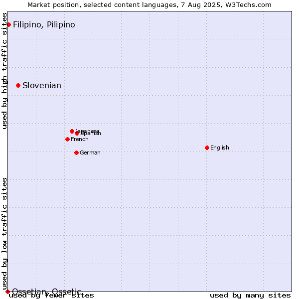 Market position of Slovenian vs. Filipino, Pilipino vs. Ossetian, Ossetic
